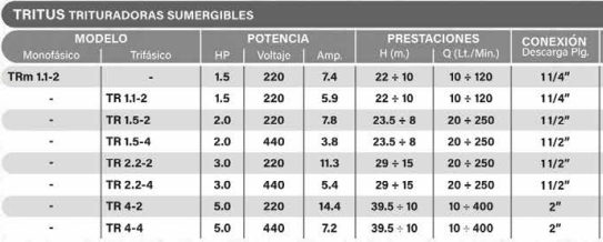 Pedrollo Tritus Trituradoras Sumergibles TRm 1.1-2